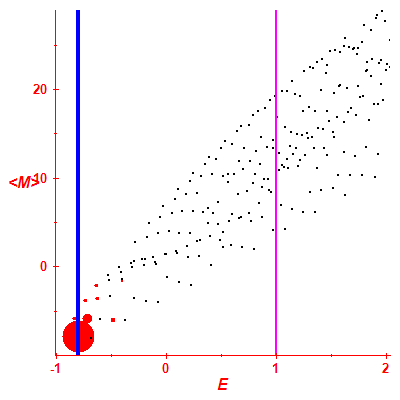 Peres lattice <M>